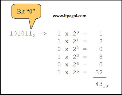 Binary To Decimal