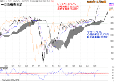 日経平均一目均衡表（日足）チャート2020年11月20日