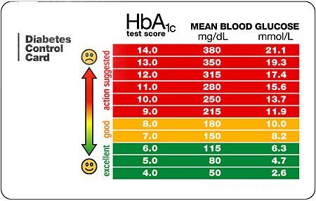 Kadar Gula Darah dengan HbA1c