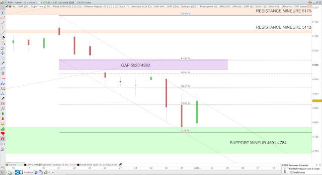 Canal baissier cac40 04/08/20