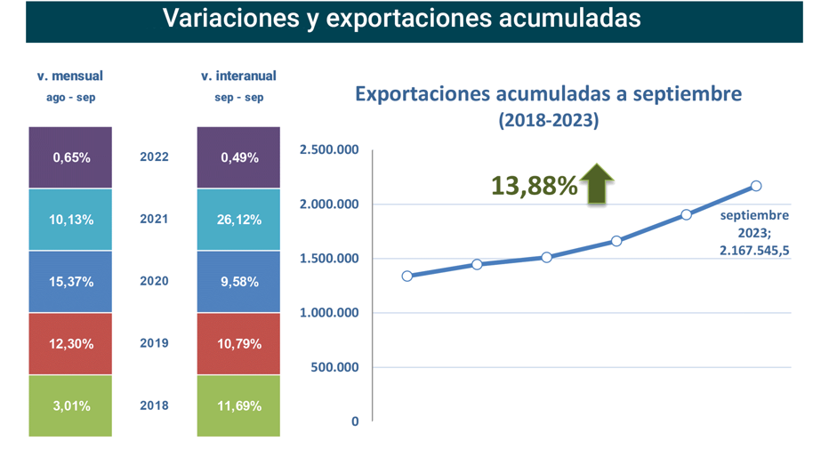 Export agroalimentario CyL sep 2023-2 Francisco Javier Méndez Lirón