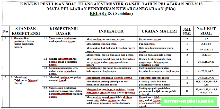 Kisi Kisi Pkn Kelas 9 Kurikulum 2013