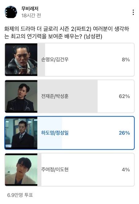 نتائج التصويت للممثل الأكثر إثارة للإعجاب في المسلسل الكوري "مجد الانتقام - The Glory"