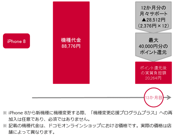 ドコモが「機種変更応援プログラムプラス」を提供開始。13ヶ月目に下取りで4万ポイント還元