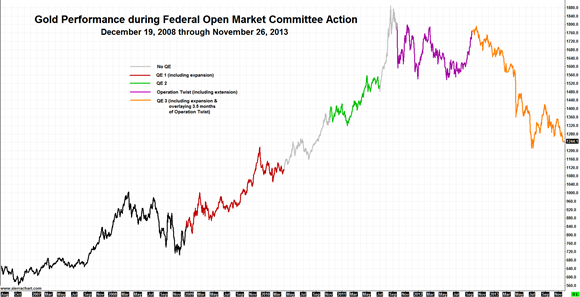 Gold QE Effect