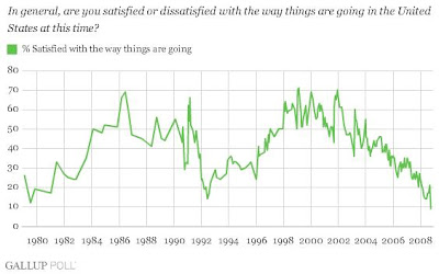 Americans Satisfaction at All Time Low