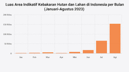 Peningkatan Luas Kebakaran Lahan di Indonesia pada musim kemarau