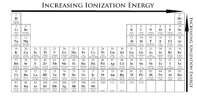 Ionization energy (IE): The energy required to remove the outermost electron from an atom. Chemical elements listed by ionization energy. The elements of the periodic table sorted by ionization energy. First ionization energy (kJ/mol) the periodic trend of ionization energy versus atomic number. Thus the ionization energy of the elements decreases as you go down the periodic table because it is easier to remove the electrons. Using the periodic table to understand how difficult it is to ionize an atom. The 1st ionization energy of the element M is a measure of the energy. Ionization energy values are typically very high and follow trends throughout the periodic table. Ionization energy is the minimum energy required to remove an electron from the ground state of an atom. Ionization energy is a periodic trend. Ionization. Ionization is a process in which an electron is stripped off of a particle. If enough energy is available all the electrons on an atom can be removed. The first ionization energy varies in a predictable way across the periodic table. The ionization energy decreases from top to bottom in groups. The following periodic table shows the known first ionization energy data for the elements. We might expect the first ionization energy to become larger as we go across a row of the periodic table because the force of attraction between the nucleus.