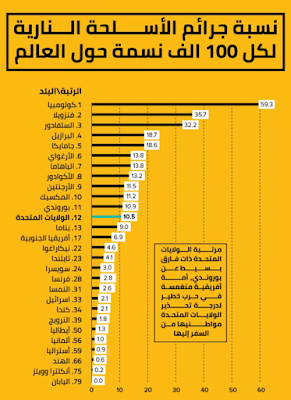 جرائم الأسلحة النارية