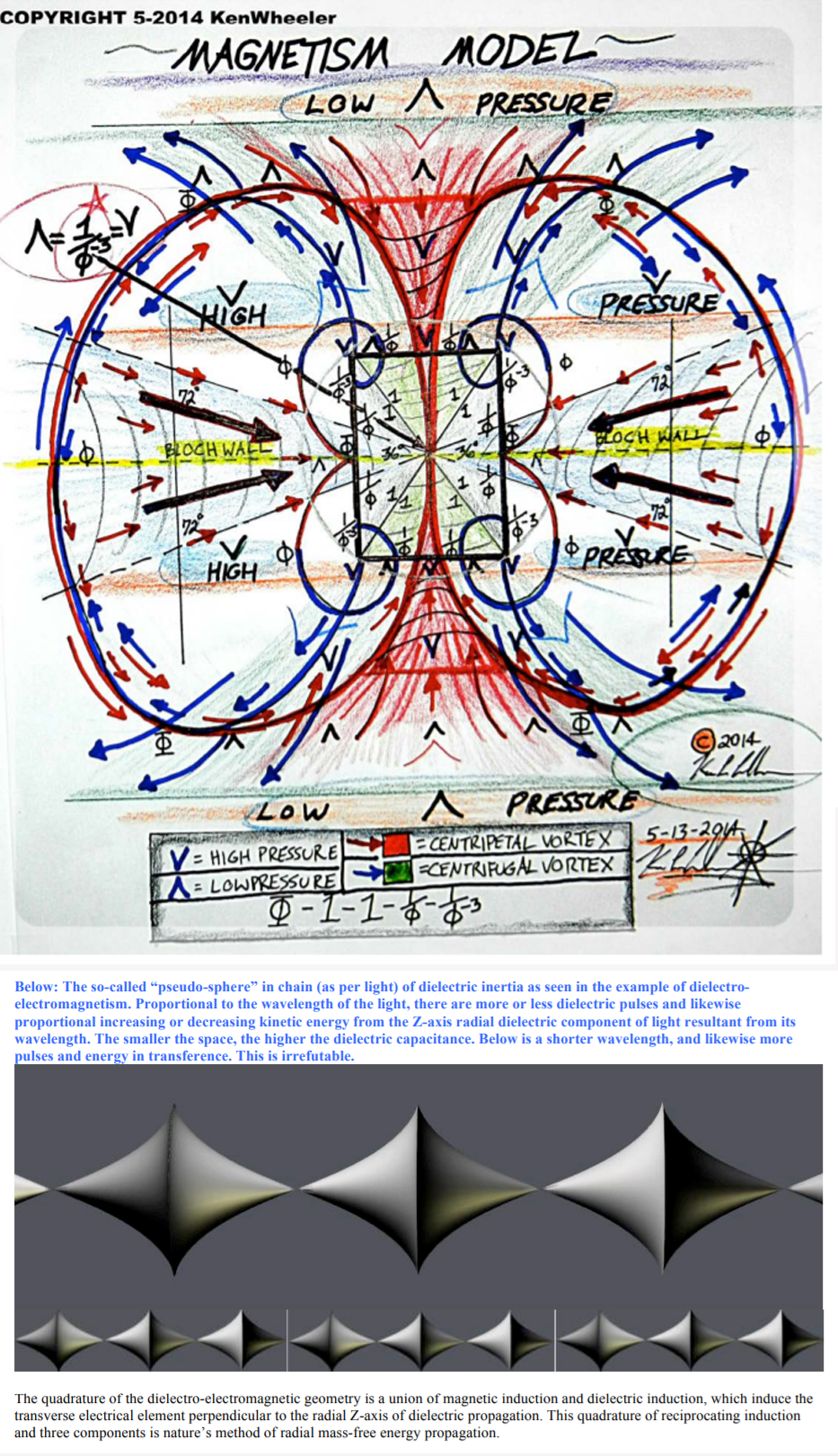 Magnetic model for Ken Wheeler permanent magnets