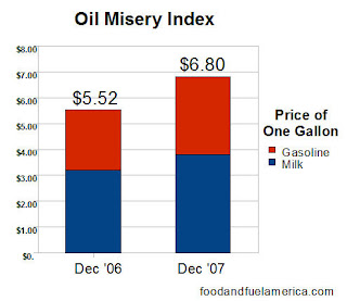 Oil Misery Index High Cost of Oil Inflation gasoline milk