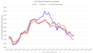 PCE Prices 6-Month Annualized