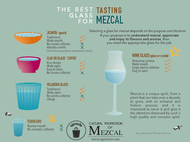 Analysis of glasses to drink mezcal