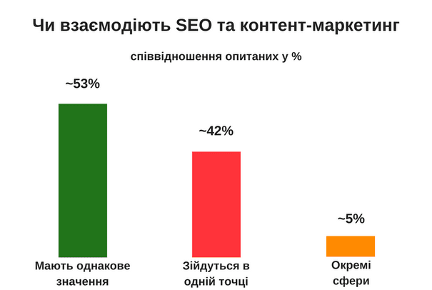 відсотки