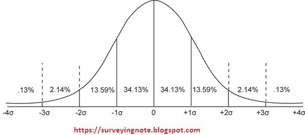 https://surveyingnote.blogspot.com/