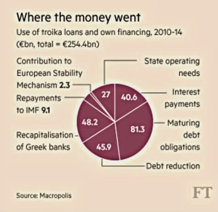  Πού πήγαν τα λεφτά (Μνημονίου και Εθνικών Πόρων) από το 2010 μέχρι το 2014