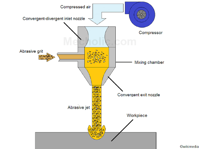 Abrasive Jet Machining (AJM) Working Principle and Process Parameters