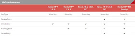 Spesifikasi Sistem Keamanan Tipe Honda HR-V