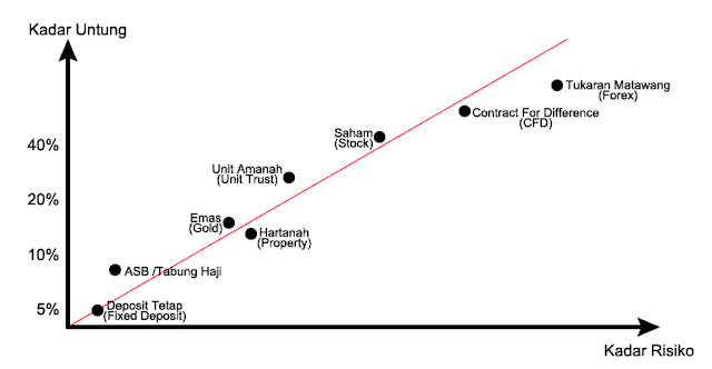 Graf Kadar Untung Vs Kadar Risiko