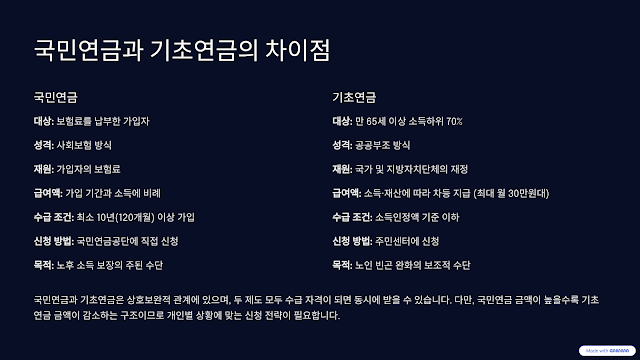 국민연금과 기초연금의 차이점