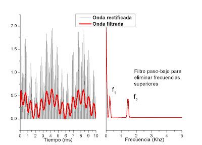 Onda rectificada (negra) y filtrada (roja)