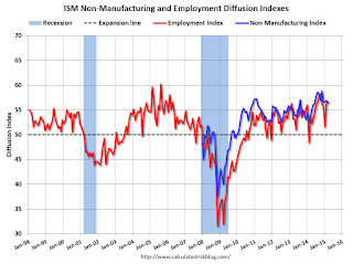 ISM Non-Manufacturing Index