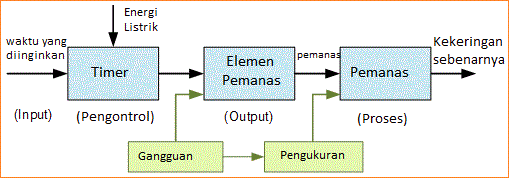 Sistem Kontrol Loop Terbuka (Open-Loop)