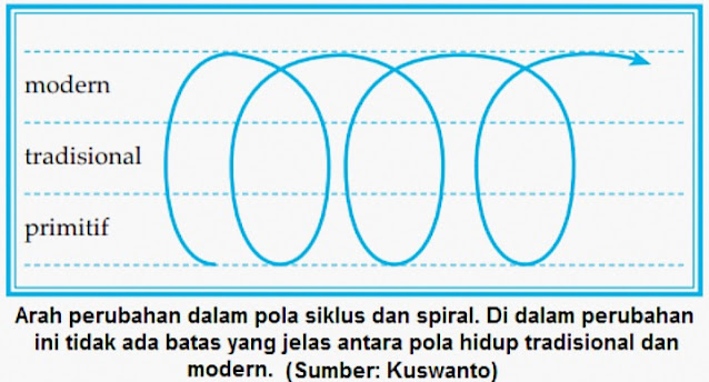 Pola Perubahan Siklus