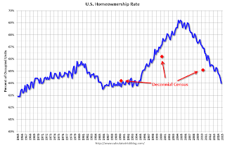 Homeownership Rate