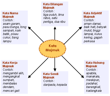 Mari Belajar BM ♥: Kata Majmuk