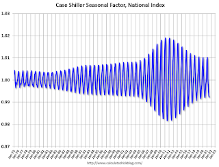 Case Shiller Seasonal Factors