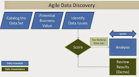 Agile Data Discovery of Dark Data