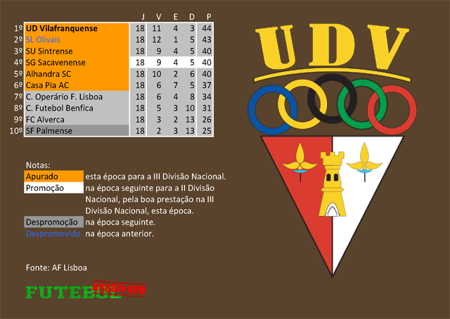 classificação campeonato regional distrital associação futebol lisboa 1958 vilafranquense