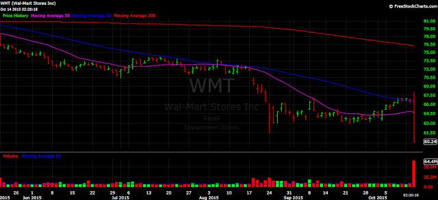 Wal-Mart stock WMT daily chart