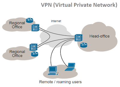 Pengertian Dan Fungsi VPN Pada Jaringan Komputer