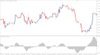 OsMA (Moving Average of Oscillator - Technical Forex Market Indicator