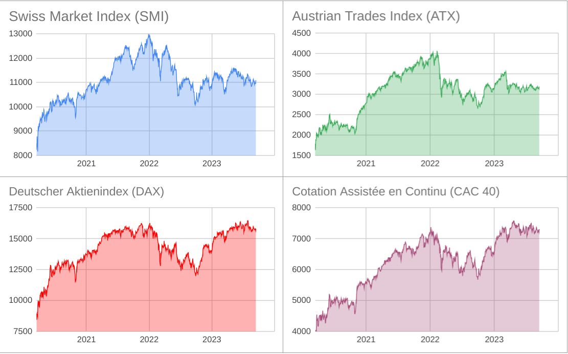 Aktienindizes Smi, Atx, Dax, Cac40 Flächendiagramme 2020-2023