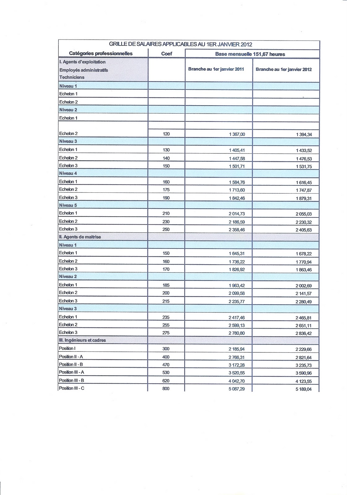 SALAIRES DE LA COIFFURE L