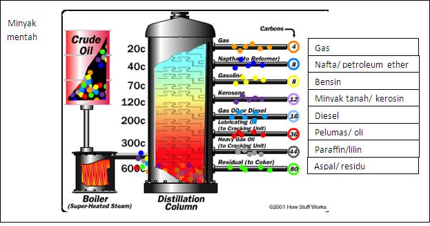 Fraksi Minyak Bumi Hasil Destilasi Bertingkat