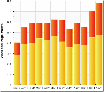 Stats Nov 11 2