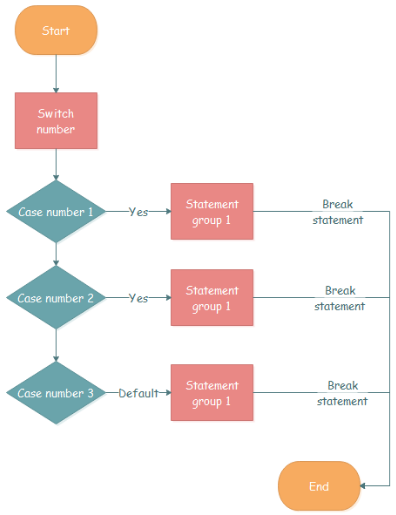 pic of flow chart in c
