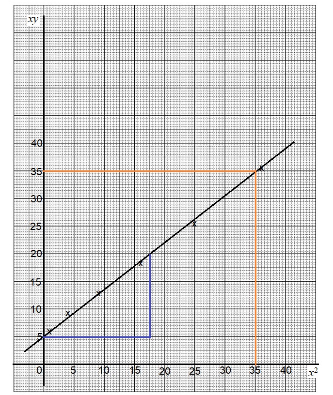 Matematik Tambahan: Hukum Linear