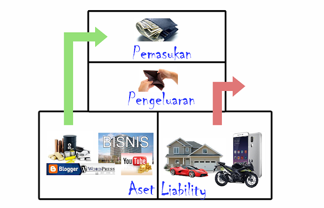 Cara menjadi kaya - Aset dan Liability