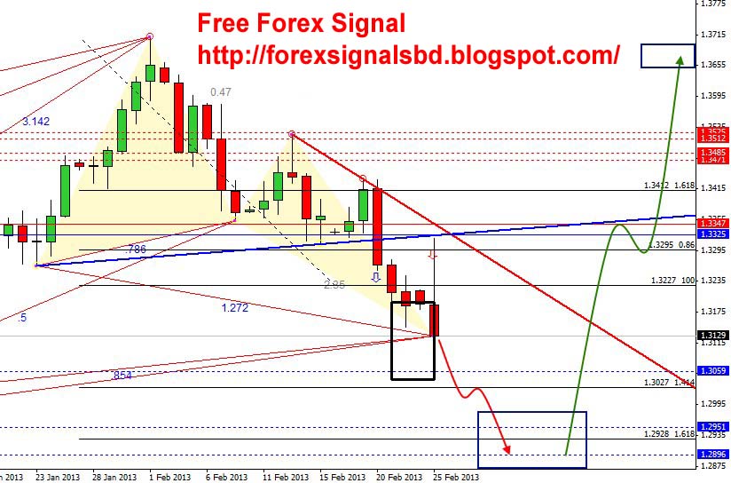 signal forex eur usd