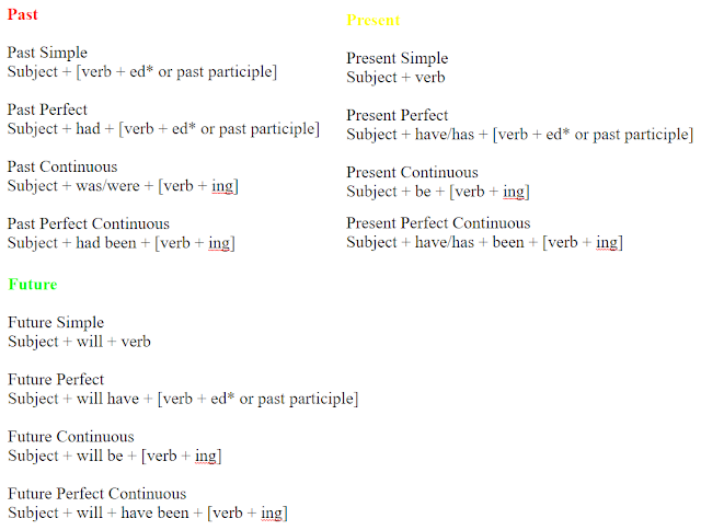 English Tense Chart