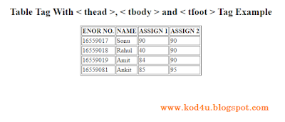 HTML Table Tag With thead tbody tfoot Tag Example