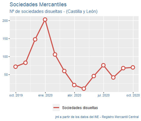 sociedades_mercantiles_CastillayLeon_oct20-4 Francisco Javier Méndez