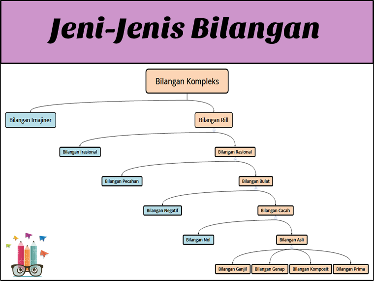 Jenis-jenis bilangan 1