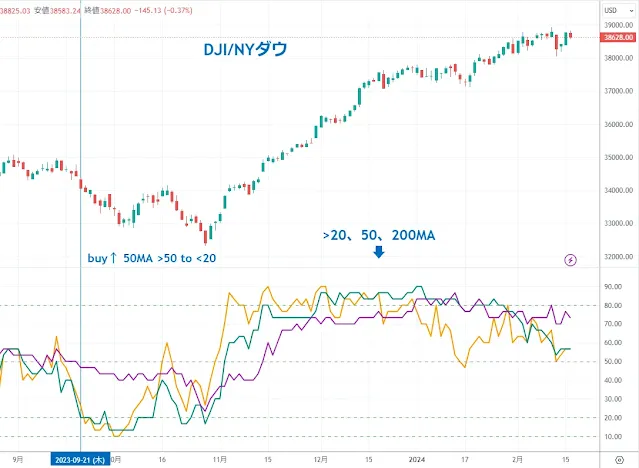 NYダウ銘柄の移動平均線を上回る割合｜TradingView/DipRip