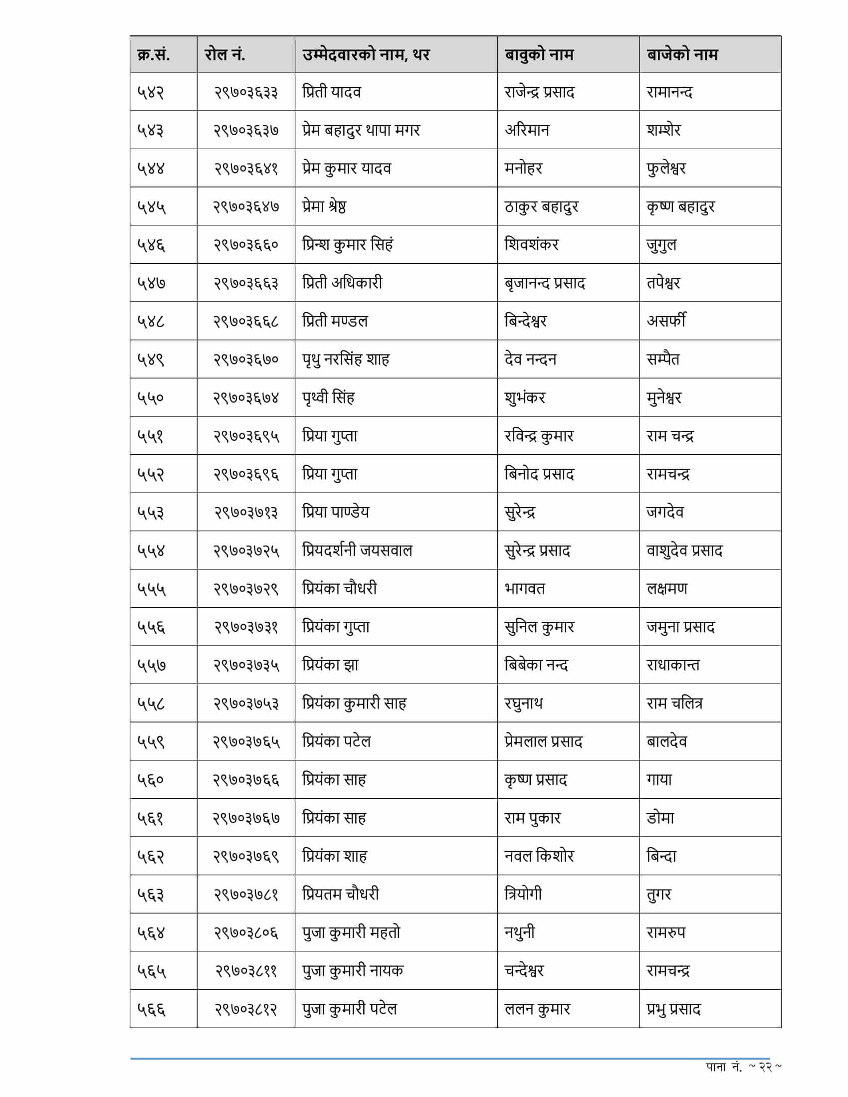 RBB Madhesh Pradesh Written Exam Result of 4th Level Assistant